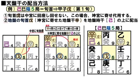 天盤|奇門遁甲の詳細